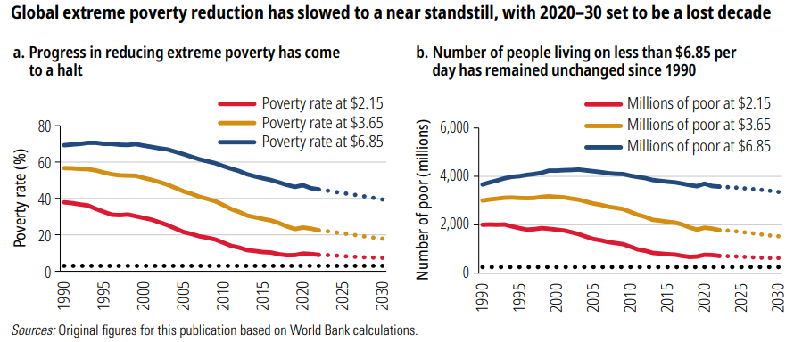 Global Poverty Trends